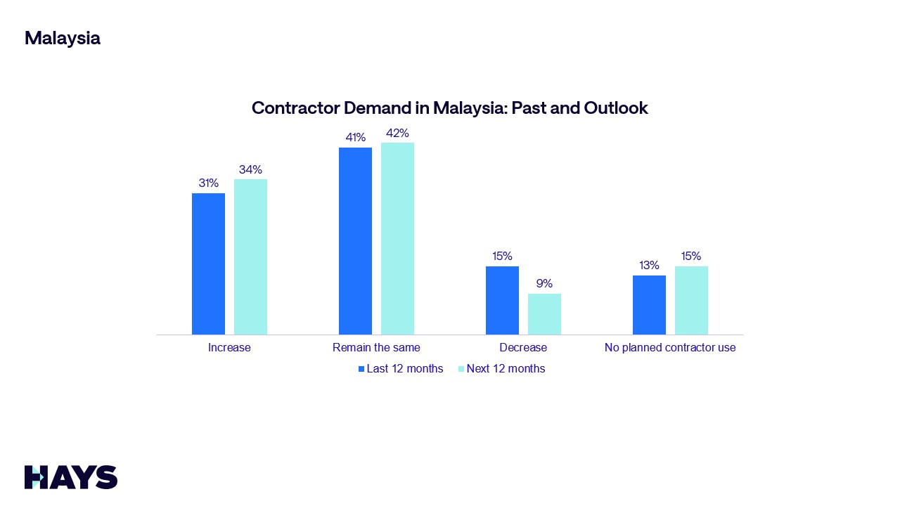 Hays Malaysia Contractor Demand in Malaysia:Past and Outlook